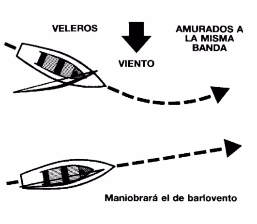 Diagrama: veleros amurados a la misma banda, maniobra el de barlovento